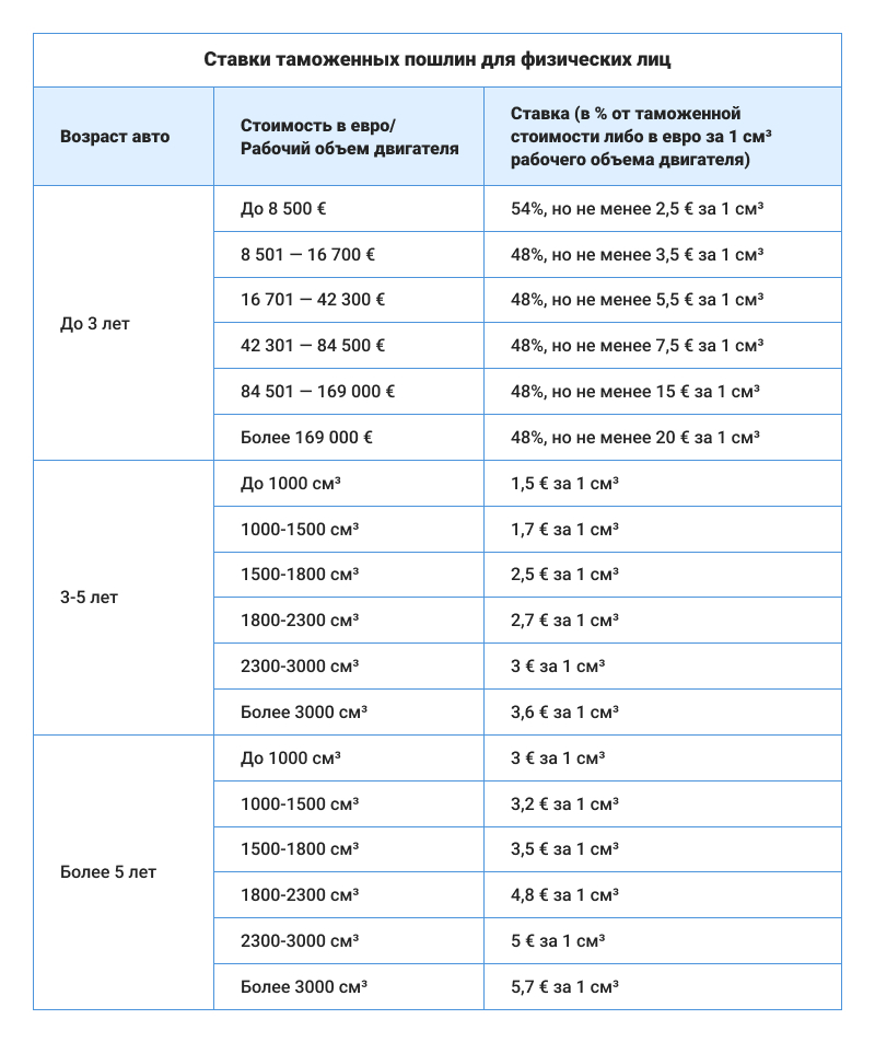 таблица ставок таможенных пошлин в беларуси